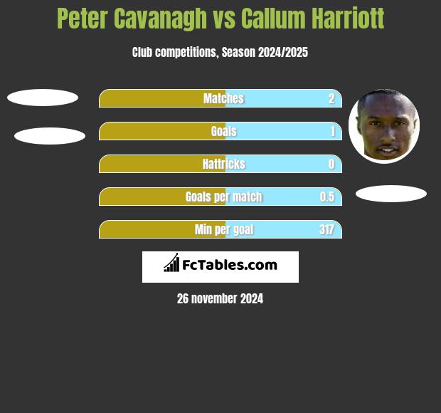 Peter Cavanagh vs Callum Harriott h2h player stats