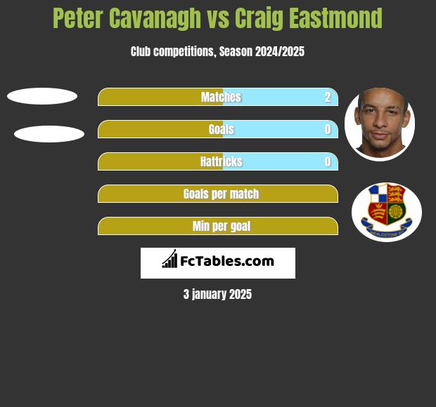 Peter Cavanagh vs Craig Eastmond h2h player stats