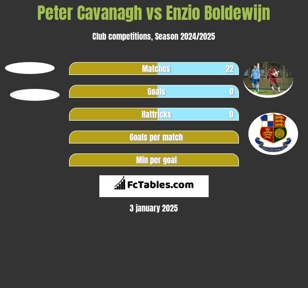 Peter Cavanagh vs Enzio Boldewijn h2h player stats