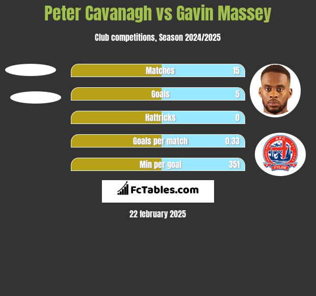 Peter Cavanagh vs Gavin Massey h2h player stats