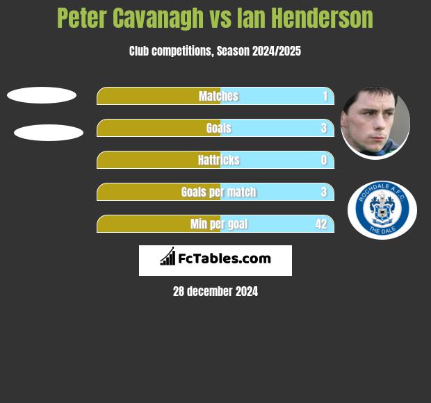 Peter Cavanagh vs Ian Henderson h2h player stats