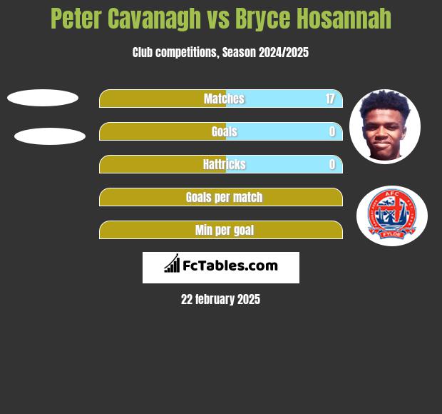 Peter Cavanagh vs Bryce Hosannah h2h player stats