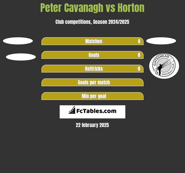 Peter Cavanagh vs Horton h2h player stats