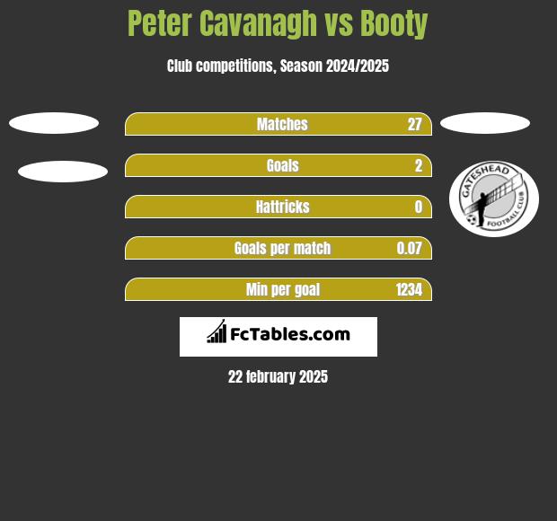 Peter Cavanagh vs Booty h2h player stats