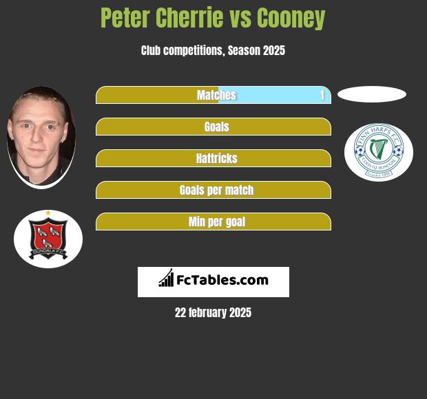 Peter Cherrie vs Cooney h2h player stats