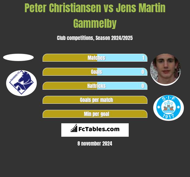 Peter Christiansen vs Jens Martin Gammelby h2h player stats