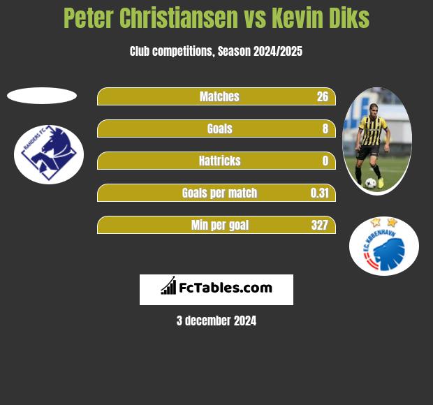 Peter Christiansen vs Kevin Diks h2h player stats