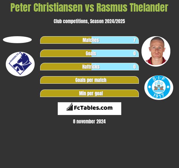 Peter Christiansen vs Rasmus Thelander h2h player stats