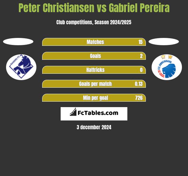 Peter Christiansen vs Gabriel Pereira h2h player stats