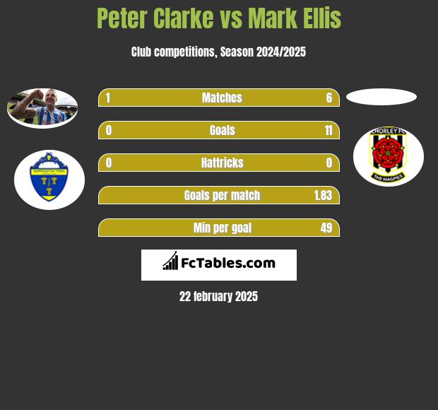 Peter Clarke vs Mark Ellis h2h player stats