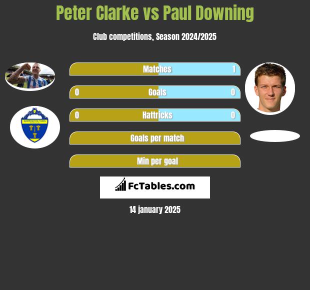 Peter Clarke vs Paul Downing h2h player stats