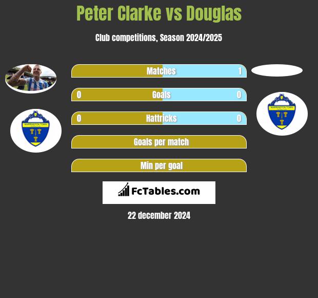 Peter Clarke vs Douglas h2h player stats