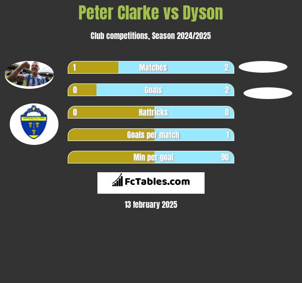 Peter Clarke vs Dyson h2h player stats