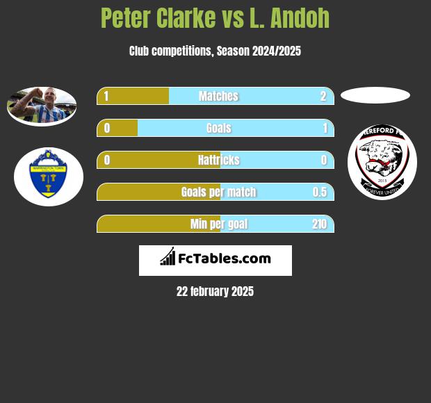 Peter Clarke vs L. Andoh h2h player stats