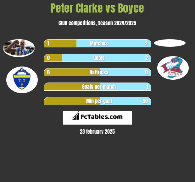 Peter Clarke vs Boyce h2h player stats