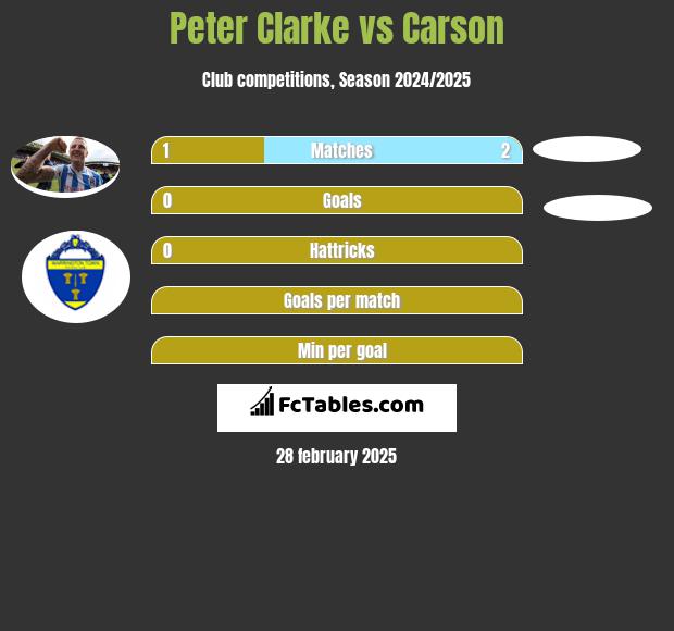 Peter Clarke vs Carson h2h player stats