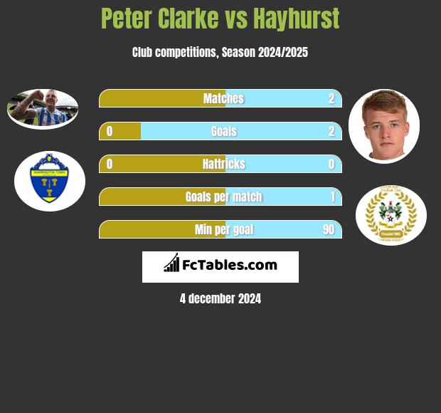 Peter Clarke vs Hayhurst h2h player stats