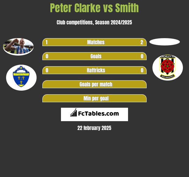 Peter Clarke vs Smith h2h player stats