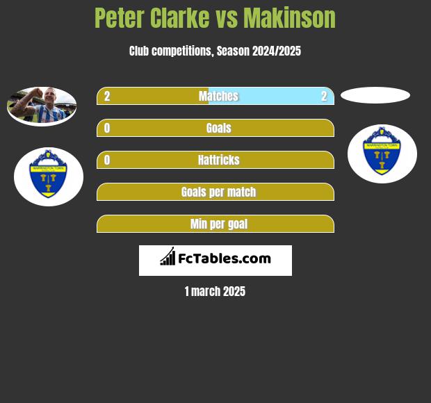 Peter Clarke vs Makinson h2h player stats