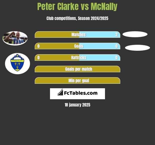 Peter Clarke vs McNally h2h player stats