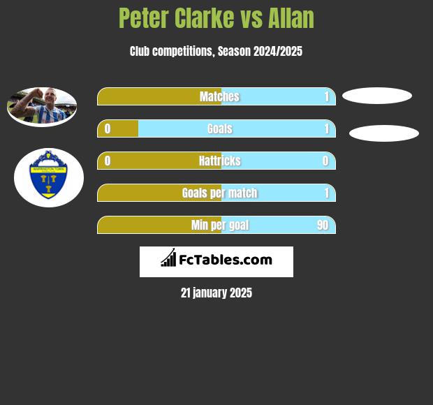 Peter Clarke vs Allan h2h player stats