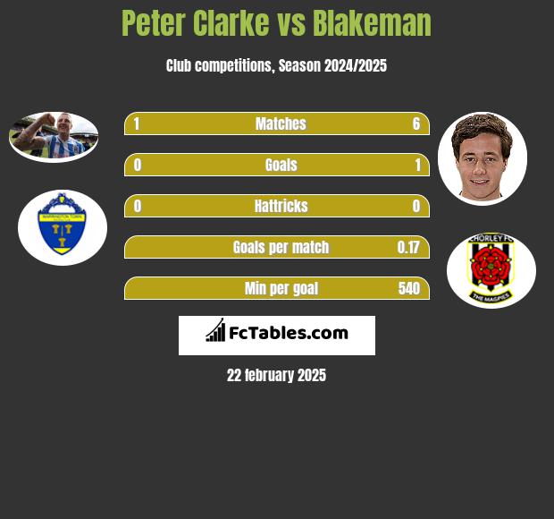 Peter Clarke vs Blakeman h2h player stats