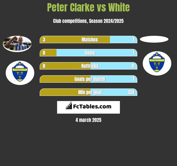 Peter Clarke vs White h2h player stats