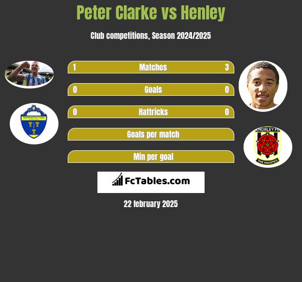 Peter Clarke vs Henley h2h player stats