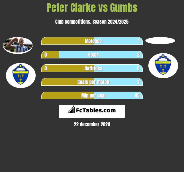 Peter Clarke vs Gumbs h2h player stats