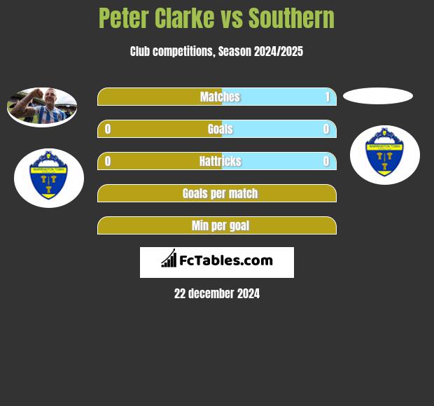 Peter Clarke vs Southern h2h player stats