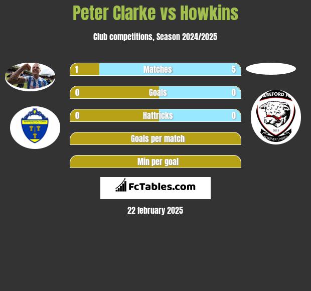 Peter Clarke vs Howkins h2h player stats