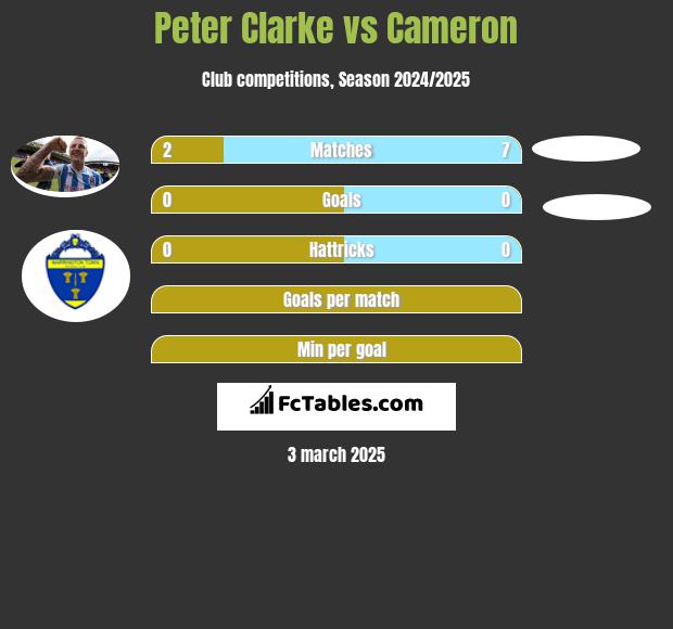 Peter Clarke vs Cameron h2h player stats