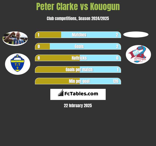 Peter Clarke vs Kouogun h2h player stats