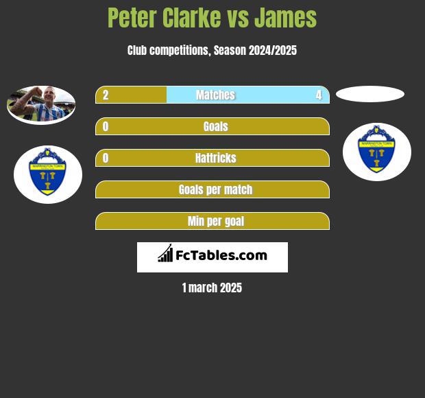 Peter Clarke vs James h2h player stats