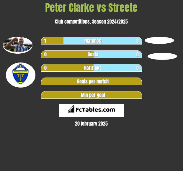 Peter Clarke vs Streete h2h player stats