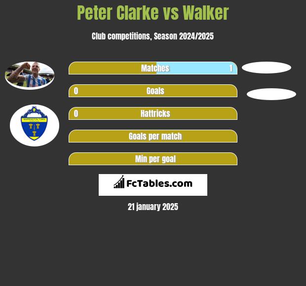 Peter Clarke vs Walker h2h player stats