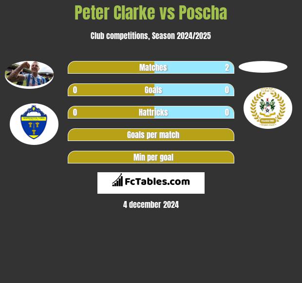 Peter Clarke vs Poscha h2h player stats