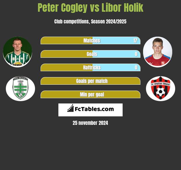 Peter Cogley vs Libor Holik h2h player stats