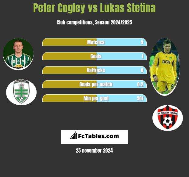 Peter Cogley vs Lukas Stetina h2h player stats