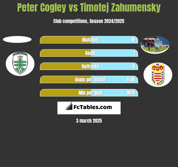 Peter Cogley vs Timotej Zahumensky h2h player stats