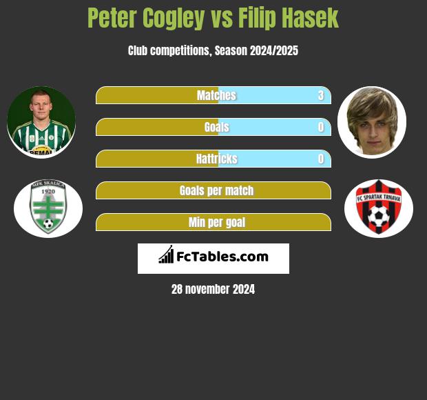 Peter Cogley vs Filip Hasek h2h player stats