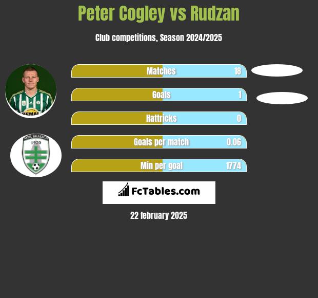 Peter Cogley vs Rudzan h2h player stats