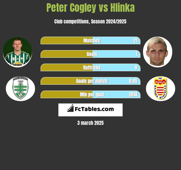 Peter Cogley vs Hlinka h2h player stats