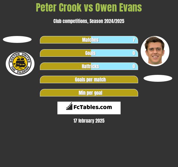 Peter Crook vs Owen Evans h2h player stats