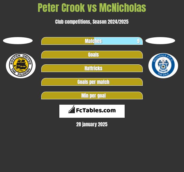 Peter Crook vs McNicholas h2h player stats