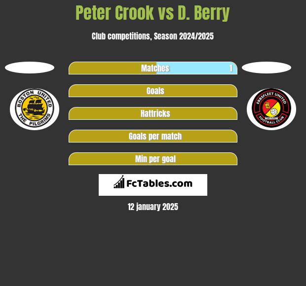 Peter Crook vs D. Berry h2h player stats