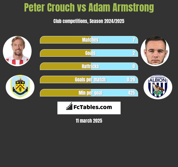 Peter Crouch vs Adam Armstrong h2h player stats