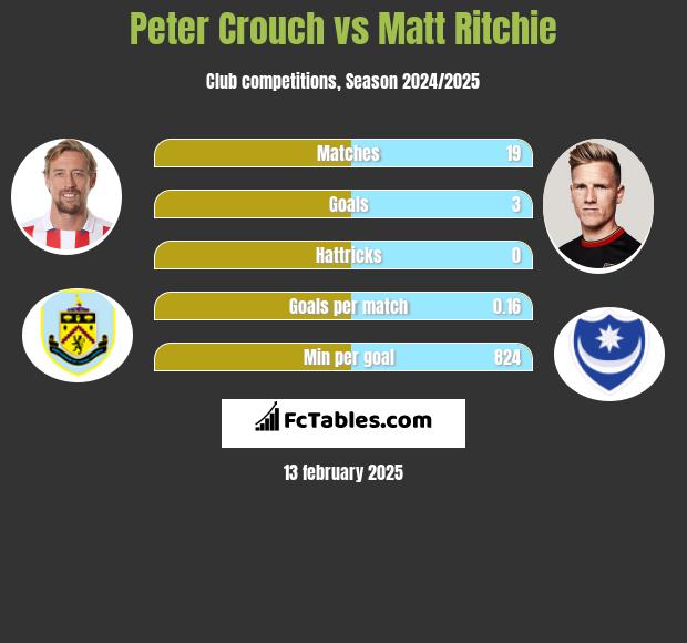 Peter Crouch vs Matt Ritchie h2h player stats