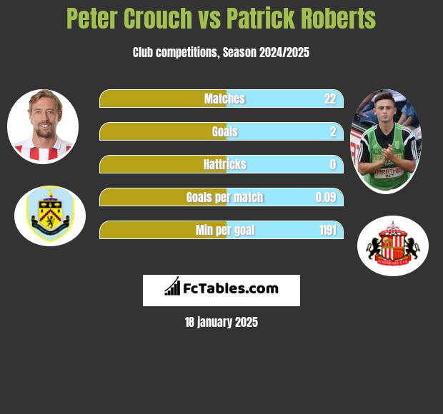 Peter Crouch vs Patrick Roberts h2h player stats