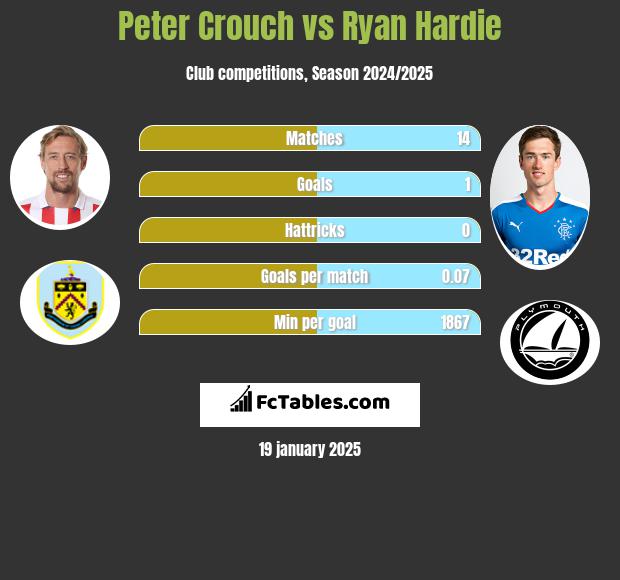 Peter Crouch vs Ryan Hardie h2h player stats